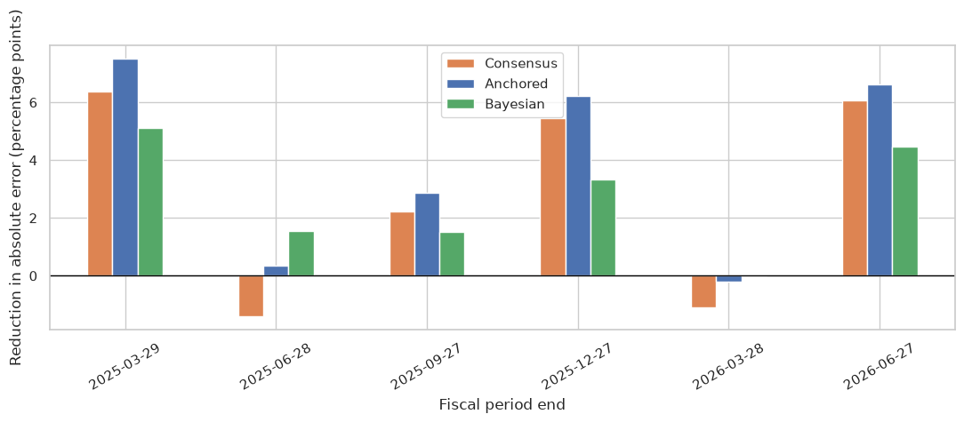 Per-period improvement for consensus, anchoring, and Bayesian estimates.