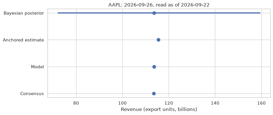 Four revenue estimates and the Bayesian uncertainty interval.