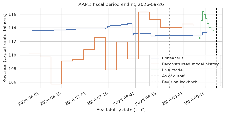 Model and consensus across availability dates with cutoff markers.