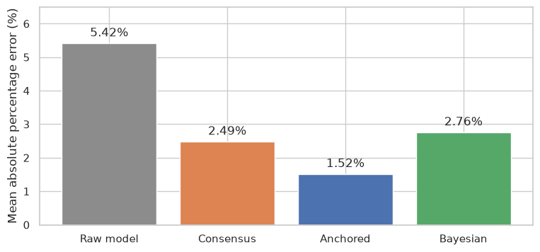 Bars comparing raw, consensus, anchored, and Bayesian MAPE.