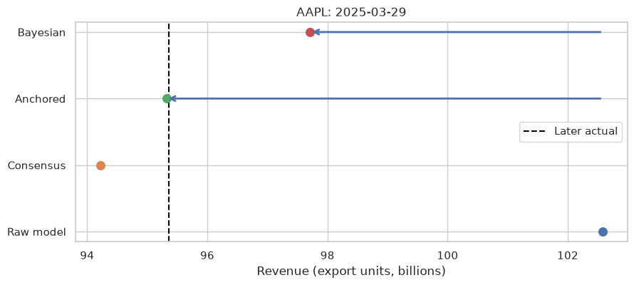 Arrows from the raw forecast to adjusted estimates and the later actual.