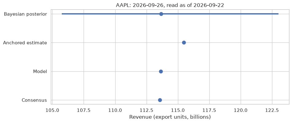 Four revenue estimates and the Bayesian uncertainty interval.