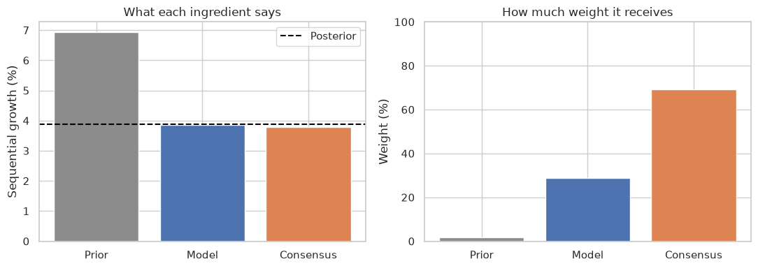 Growth readings and posterior weights for the three ingredients.